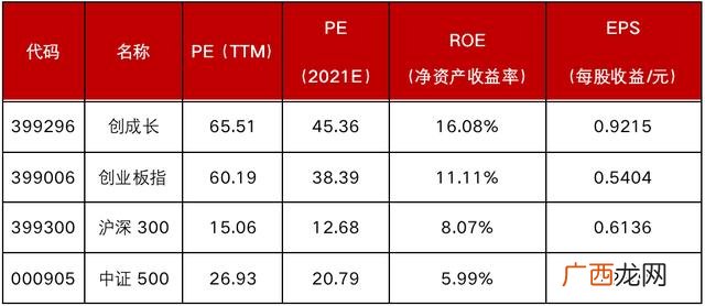 创业板有几个指数,创成长与创业板50区别