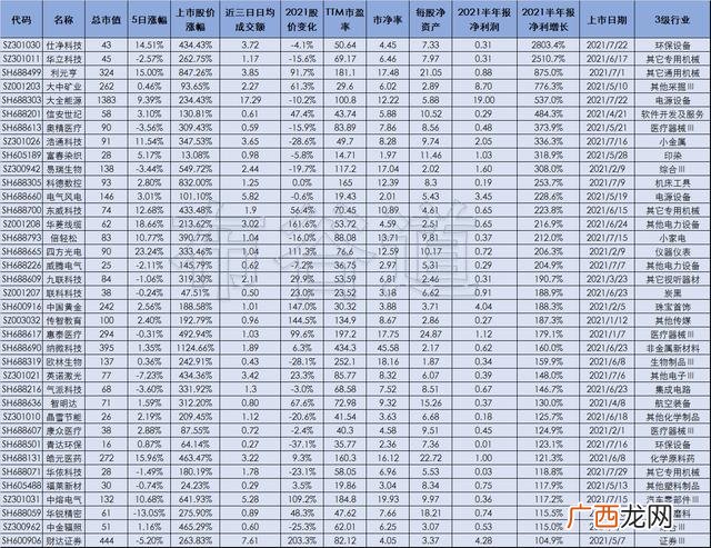 2021年上市新股一览表,创业板新股上市首日最高涨幅