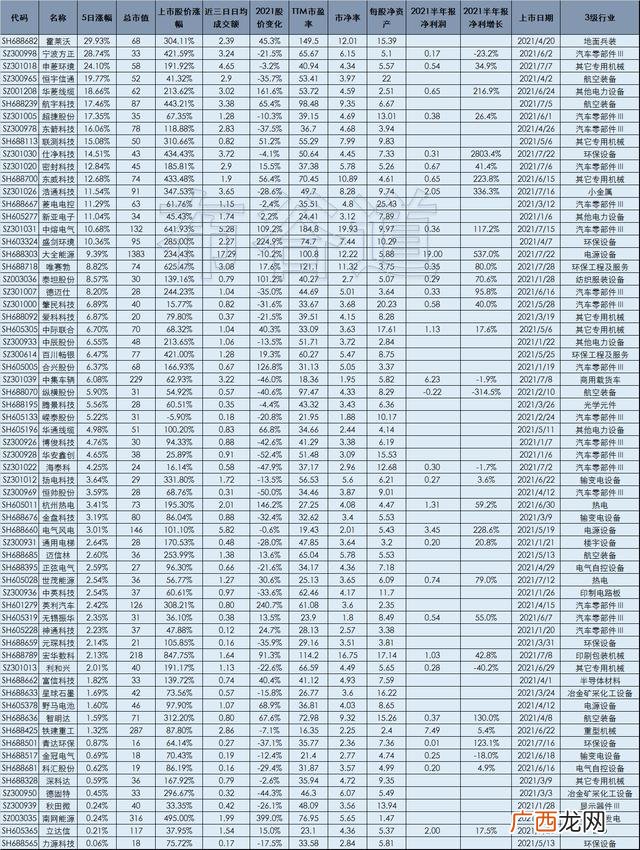 2021年上市新股一览表,创业板新股上市首日最高涨幅