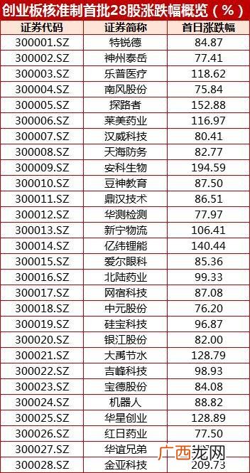 创业板股票一览表,创业板新股第二天C是什么意思