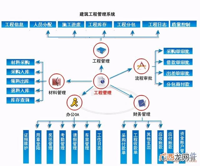 土建工程管理,工程施工项目管理系统软件