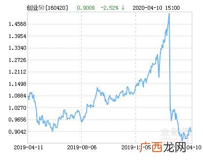 创业板50基金一览表 华安创业板50指数基金值得买吗