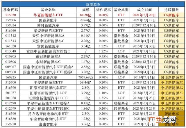 2020新能源龙头股排名 创业板新能源汽车股票代码