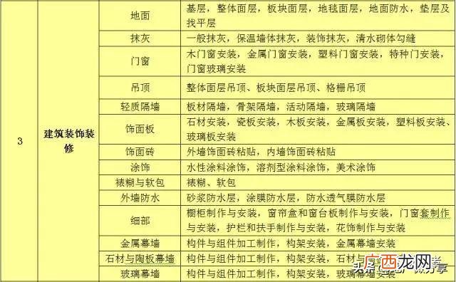 公路工程分部分项如何划 道路单位分部分项工程划分
