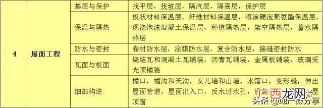 公路工程分部分项如何划 道路单位分部分项工程划分