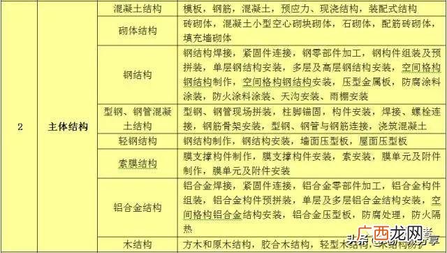 公路工程分部分项如何划 道路单位分部分项工程划分