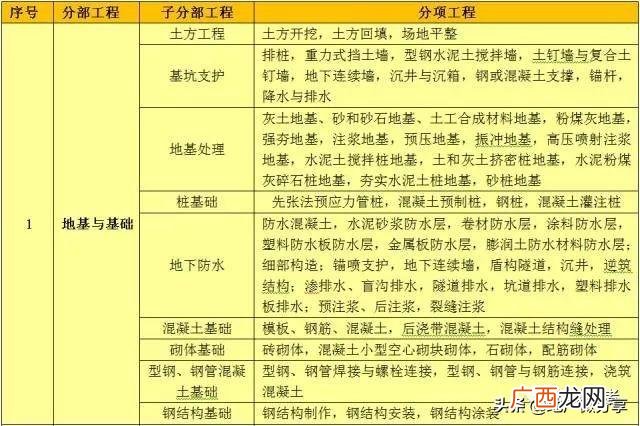 公路工程分部分项如何划 道路单位分部分项工程划分