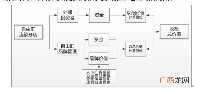50万闲置资金找项目 想找合伙人投资小项目
