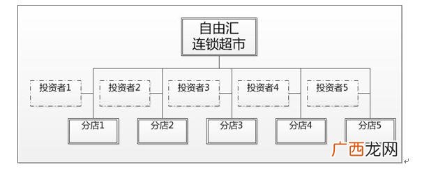 50万闲置资金找项目 想找合伙人投资小项目