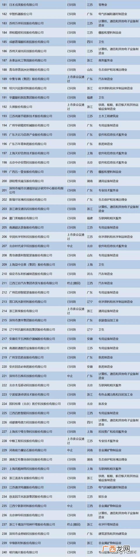 ipo排队企业名单查询 创业板申报企业