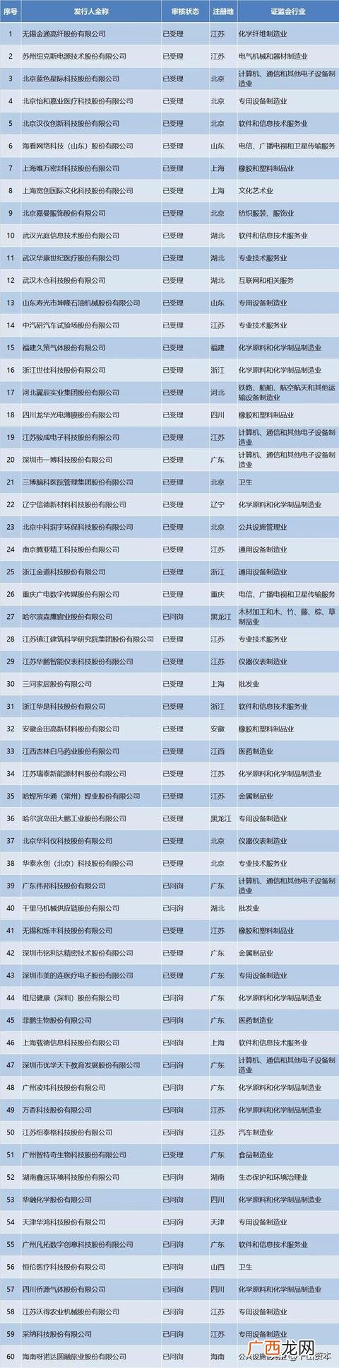 ipo排队企业名单查询 创业板申报企业