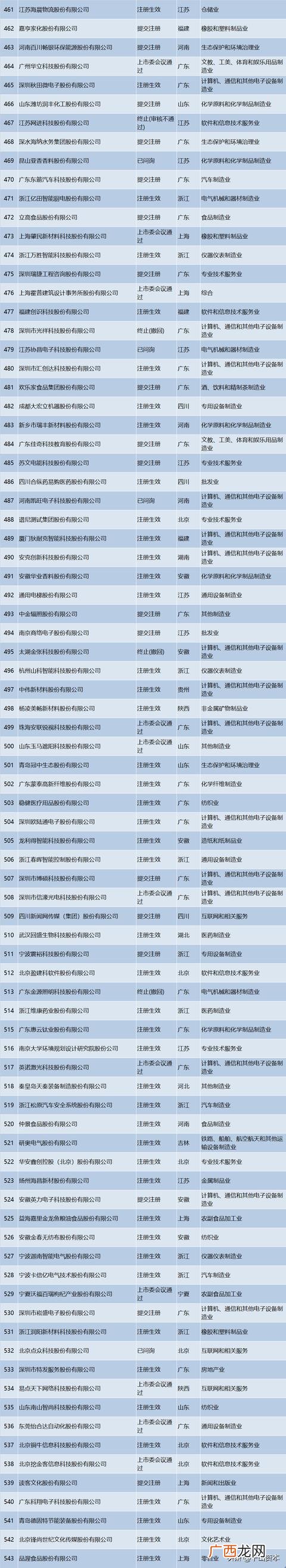 ipo排队企业名单查询 创业板申报企业