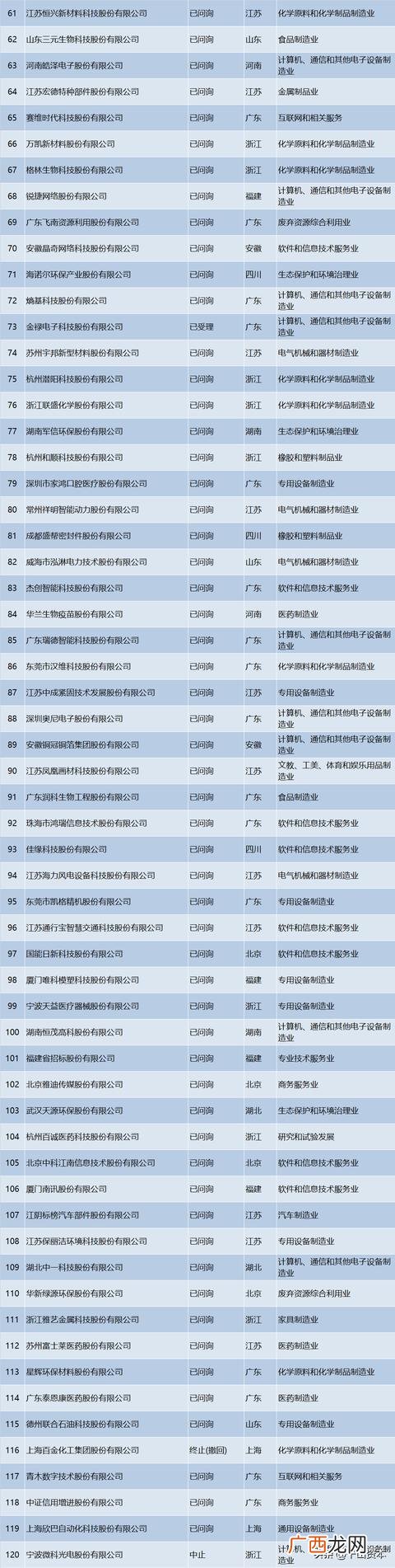 ipo排队企业名单查询 创业板申报企业