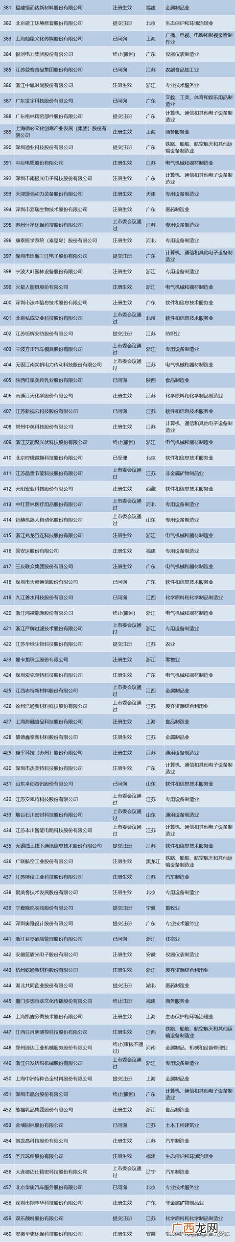 ipo排队企业名单查询 创业板申报企业