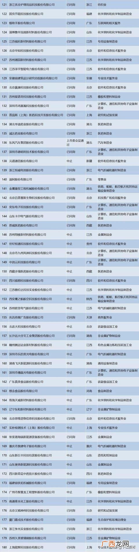 ipo排队企业名单查询 创业板申报企业