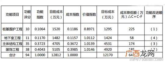 价值工程的原理,价值工程在生活中的应用
