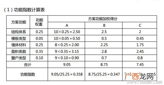 价值工程的原理,价值工程在生活中的应用