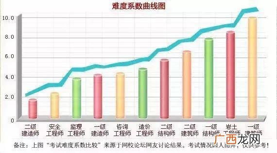 勘察设计类证书难度排行,工程类考试难度排行2020