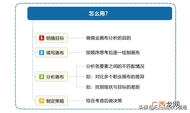 商业模式画布图 创业画布图片