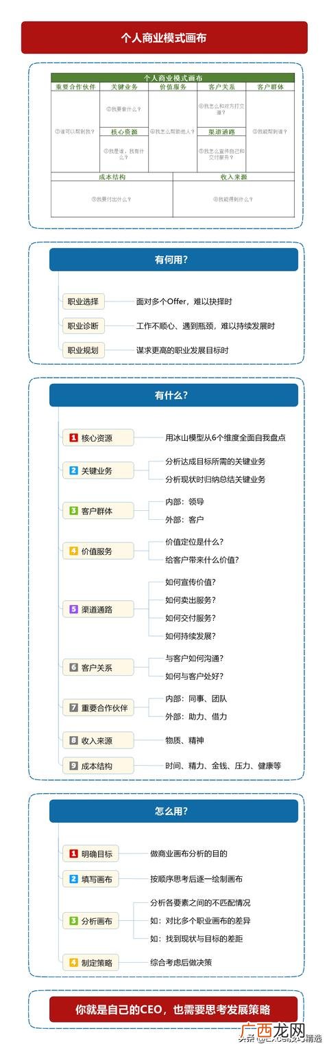商业模式画布图 创业画布图片
