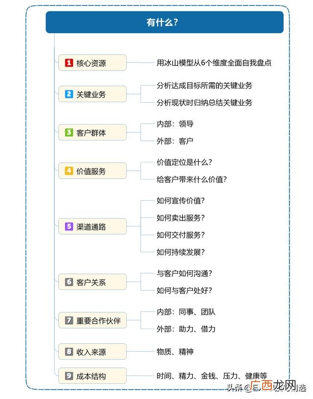 商业模式画布图 创业画布图片