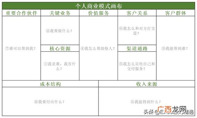 商业模式画布图 创业画布图片