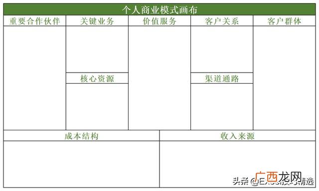 商业模式画布图 创业画布图片