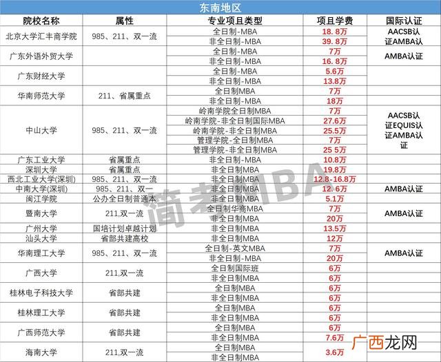 在职mba学费一览表 mba报考条件及费用