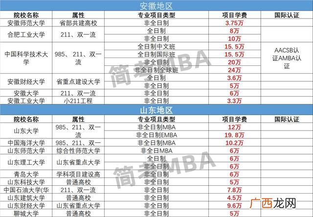 在职mba学费一览表 mba报考条件及费用