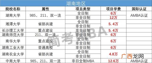 在职mba学费一览表 mba报考条件及费用
