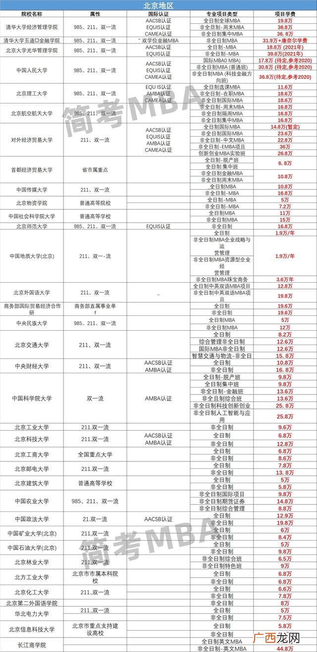 在职mba学费一览表 mba报考条件及费用