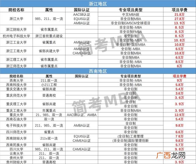 在职mba学费一览表 mba报考条件及费用