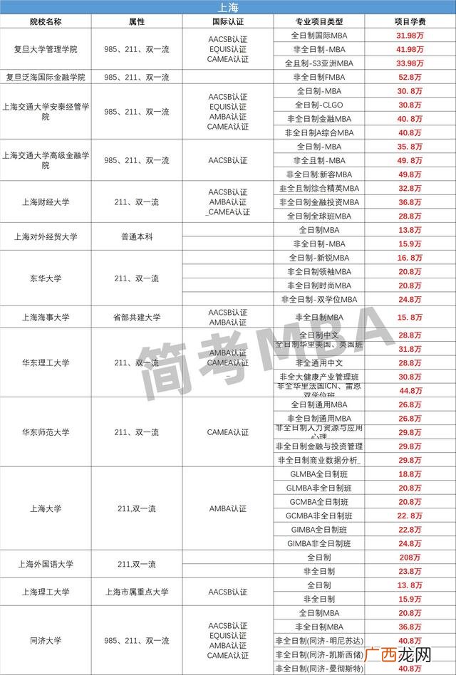 在职mba学费一览表 mba报考条件及费用