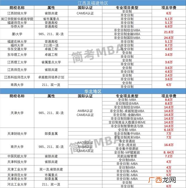 在职mba学费一览表 mba报考条件及费用