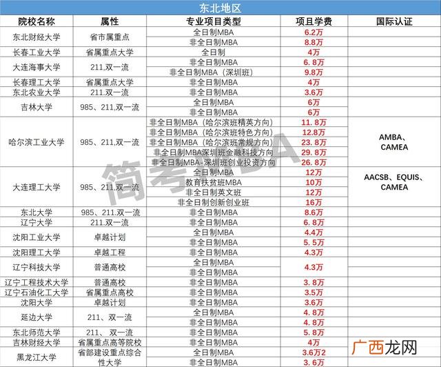 在职mba学费一览表 mba报考条件及费用