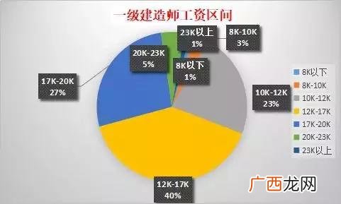 中国十大含金量证书 建筑师二级报考条件及科目
