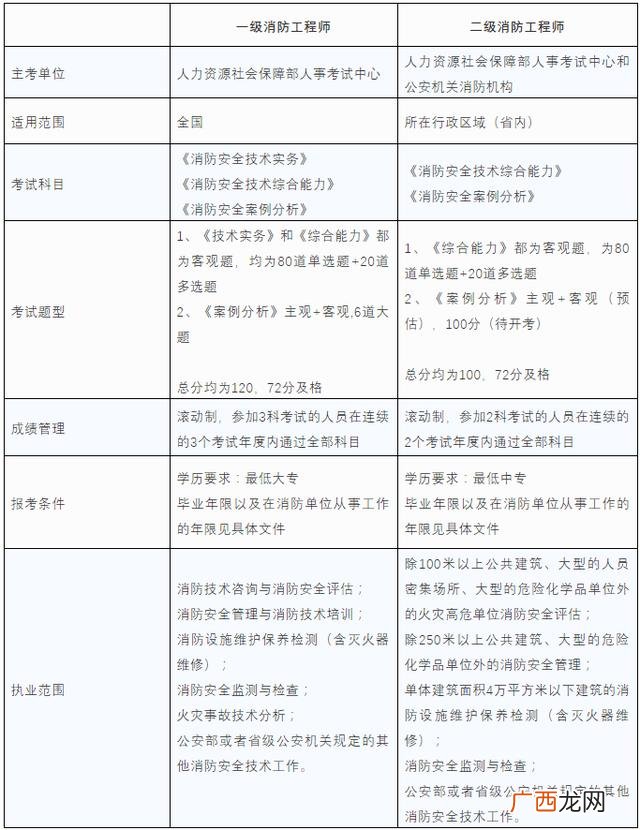 中国十大含金量证书 建筑师二级报考条件及科目