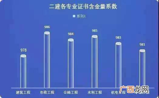 中国十大含金量证书 建筑师二级报考条件及科目