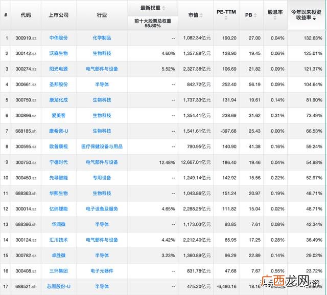 创业板50基金排名 创业50etf