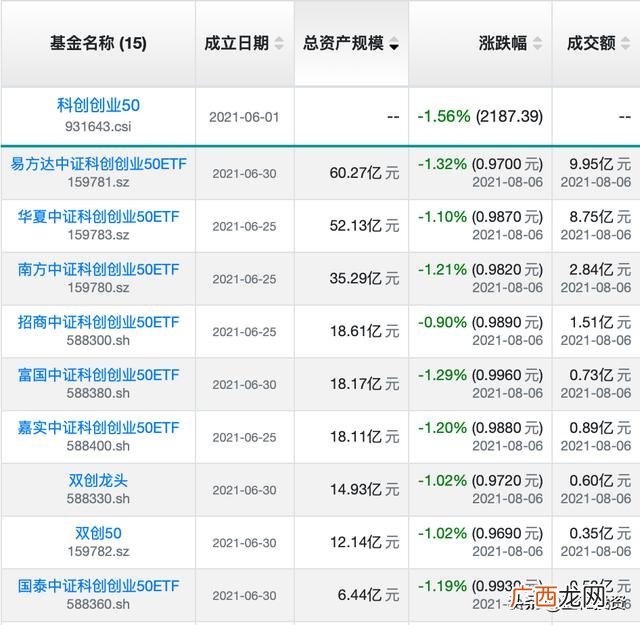 创业板50基金排名 创业50etf