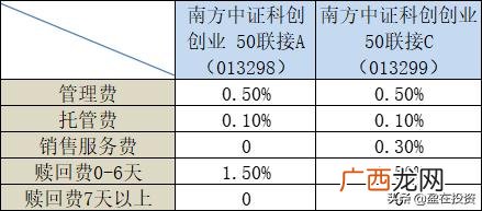 创业板50基金排名 创业50etf
