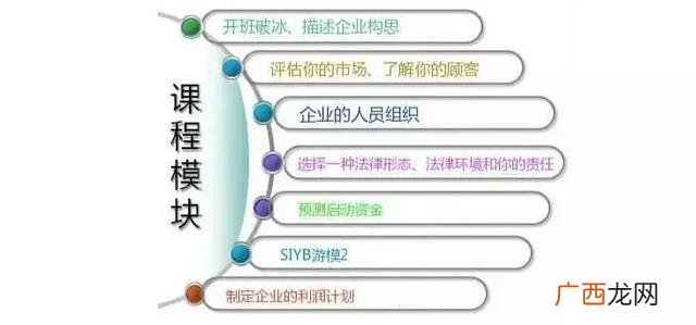 syb证书含金量 网络创业证