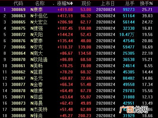 399006创业板指 今日18家创业板首批注册制企业集中上市