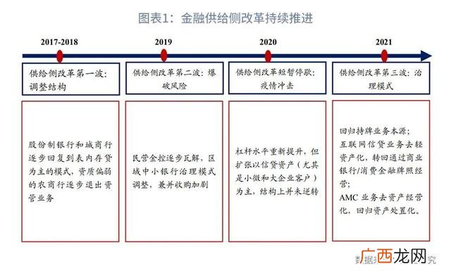 供给侧改革的重点什么,供给侧改革对企业融资的影响