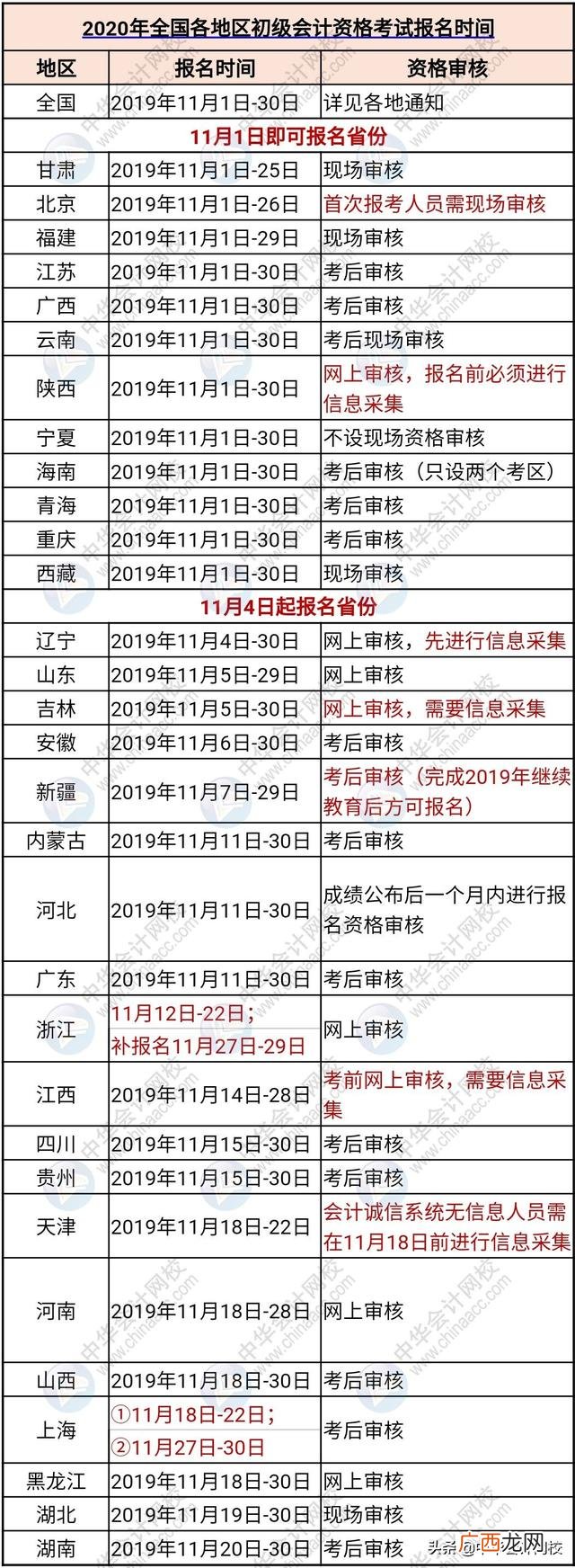 2020初级会计考试时间,初级口译报名时间2020