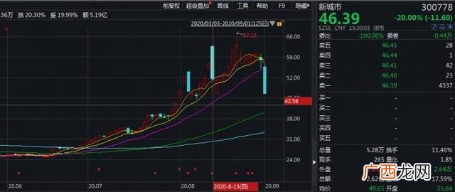 创业板股票什么开头 创业板跌停股