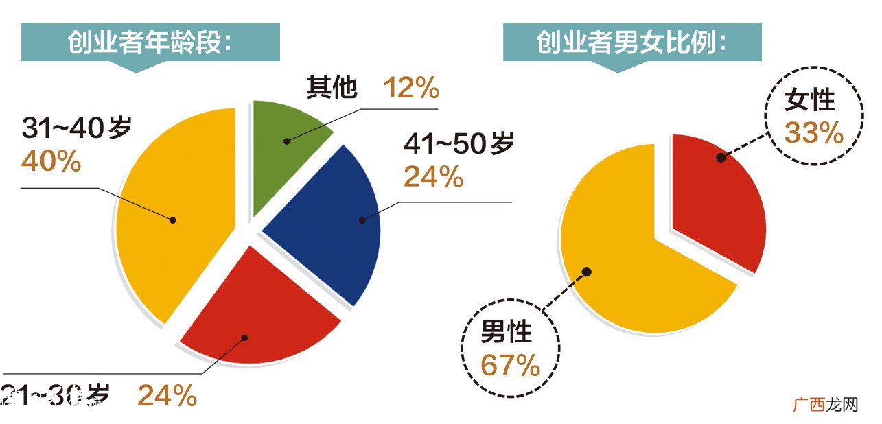 中国企业家平均寿命53岁,创业老板平均寿命