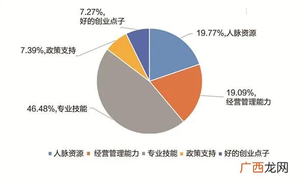 决定创业成败的关键因素有,创业能力的评价方法包括