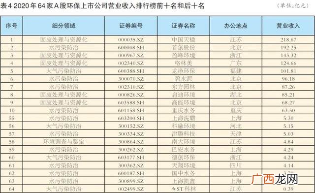 2020年创业项目推荐 10个环保行业创业项目