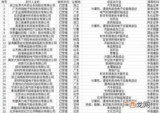 创业板第一批股票,创业板新申报受理的第一批名单